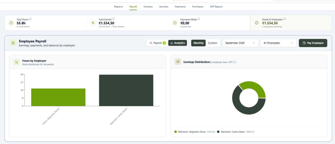 Analytics tab with Hours by Employee bar chart and Earnings Distribution doughnut chart